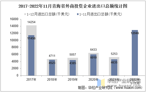 2017-2022年11月青海省外商投资企业进出口总额统计图