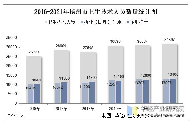 2016-2021年扬州市卫生技术人员数量统计图