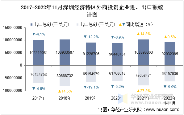 2017-2022年11月深圳经济特区外商投资企业进、出口额统计图
