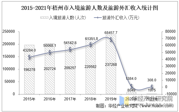 2015-2021年梧州市入境旅游人数及旅游外汇收入统计图