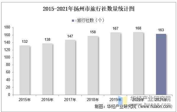 2015-2021年扬州市旅行社数量统计图