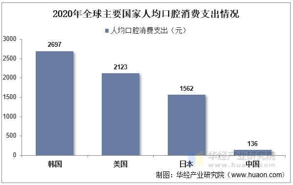2020年全球主要国家人均口腔消费支出情况