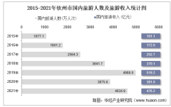 2015-2021年钦州市国内旅游人数、旅游外汇收入及旅行社数量统计