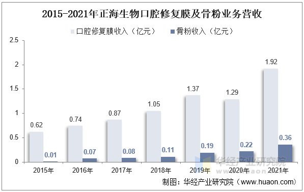 2015-2021年正海生物口腔修复膜及骨粉业务营收
