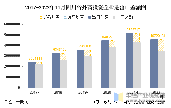 2017-2022年11月四川省外商投资企业进出口差额图