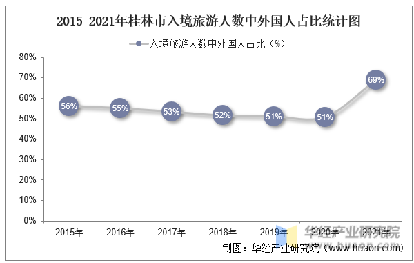 2015-2021年桂林市入境旅游人数中外国人占比统计图