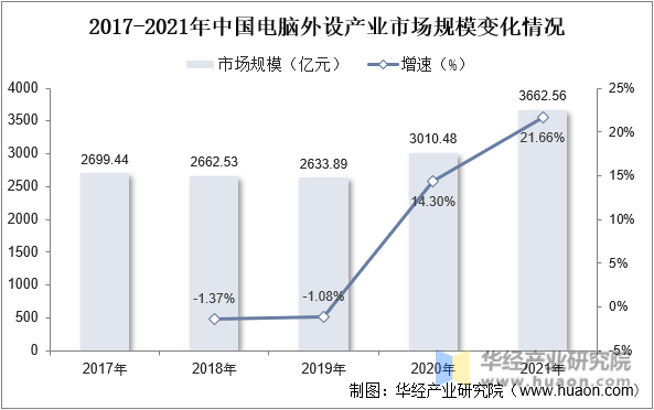 2017-2021年中国电脑外设产业市场规模变化情况