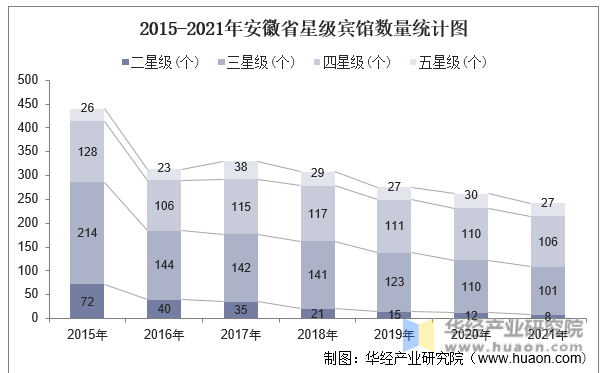 2015-2021年安徽省星级宾馆数量统计图