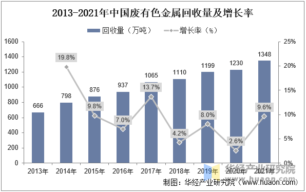 2013-2021年中国废有色金属回收量及增长率