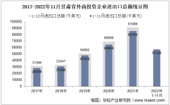 2022年11月甘肃省外商投资企业进出口总额情况统计