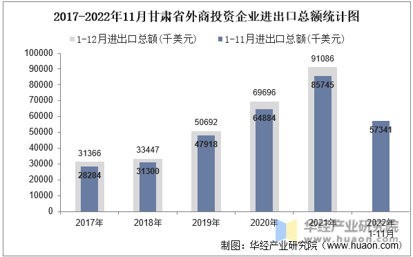 2017-2022年11月甘肃省外商投资企业进出口总额统计图