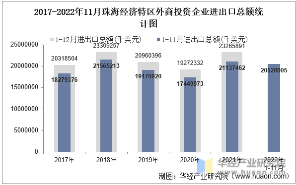 2017-2022年11月珠海经济特区外商投资企业进出口总额统计图