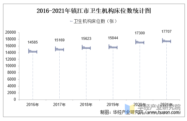 2016-2021年镇江市卫生机构床位数统计图