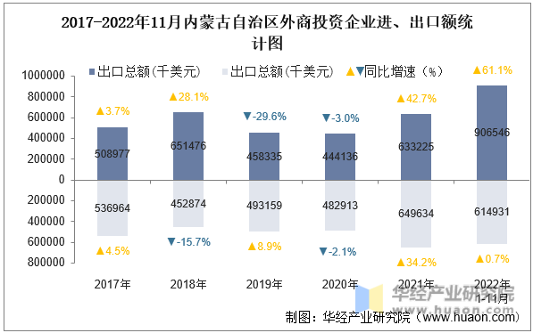2017-2022年11月内蒙古自治区外商投资企业进、出口额统计图