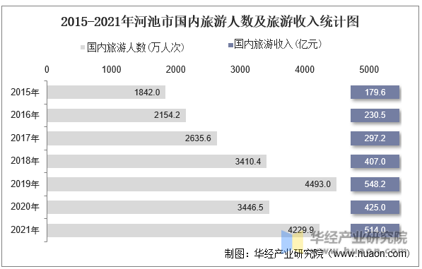 2015-2021年河池市国内旅游人数及旅游收入统计图