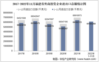 2022年11月福建省外商投资企业进出口总额情况统计