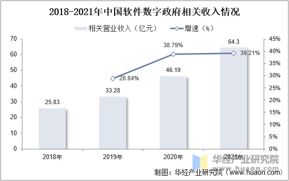 2018-2021年中国软件数字政府相关收入情况