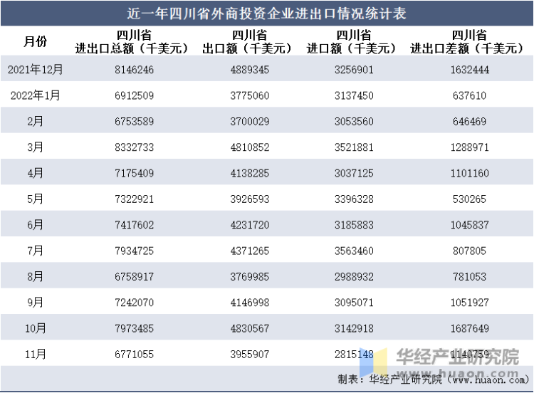 近一年四川省外商投资企业进出口情况统计表