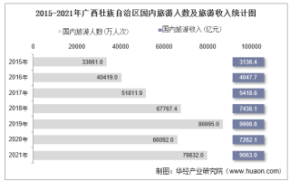 2015-2021年广西壮族自治区国内旅游人数、旅游外汇收入及旅行社数量统计