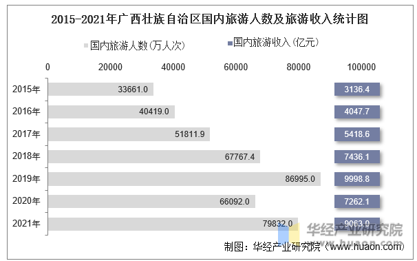 2015-2021年广西壮族自治区国内旅游人数及旅游收入统计图