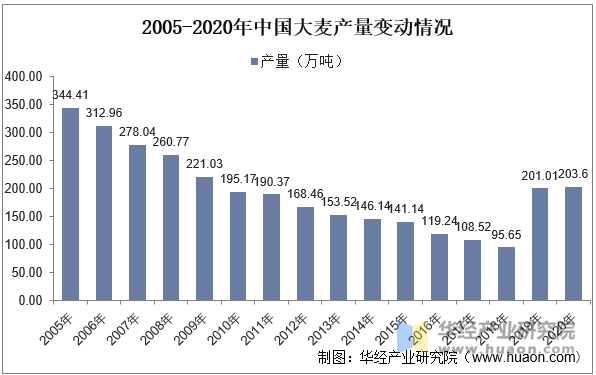 2005-2020年中国大麦产量变动情况