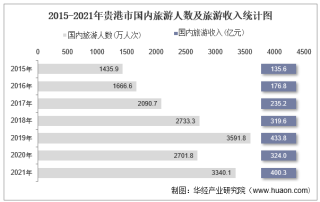 2015-2021年贵港市国内旅游人数、旅游外汇收入及旅行社数量统计