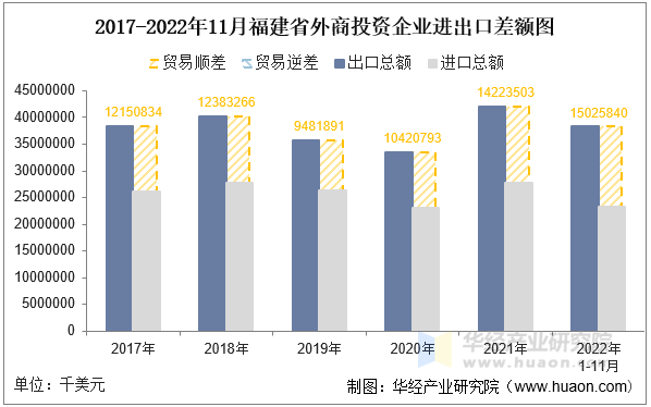 2017-2022年11月福建省外商投资企业进出口差额图