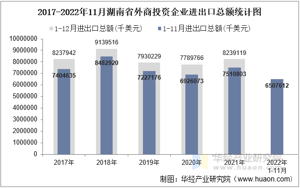 2017-2022年11月湖南省外商投资企业进出口总额统计图