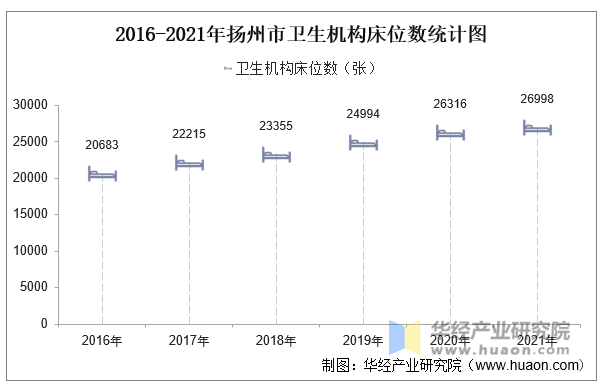 2016-2021年扬州市卫生机构床位数统计图