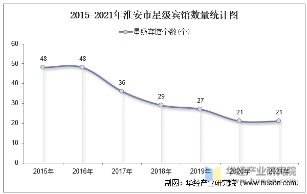 2015-2021年淮安市星级宾馆数量统计图