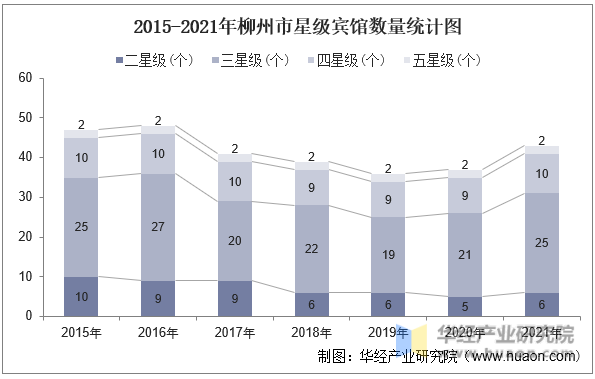 2015-2021年柳州市星级宾馆数量统计图