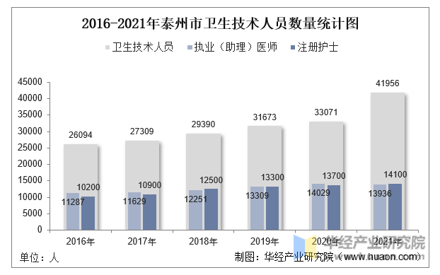 2016-2021年泰州市卫生技术人员数量统计图