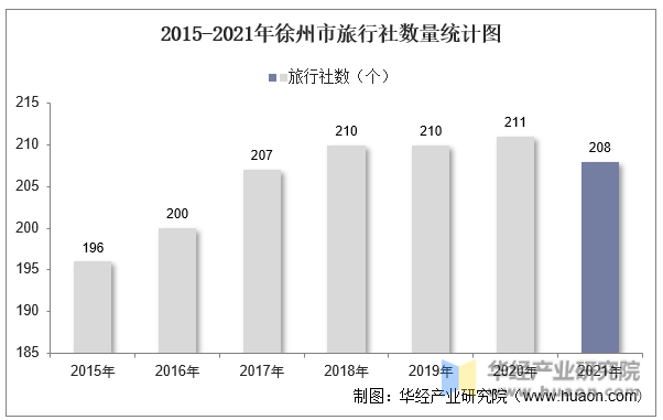 2015-2021年徐州市旅行社数量统计图