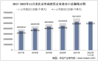 2022年11月重庆市外商投资企业进出口总额情况统计
