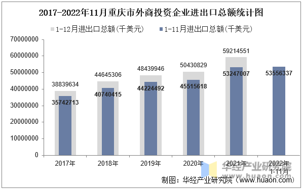 2017-2022年11月重庆市外商投资企业进出口总额统计图