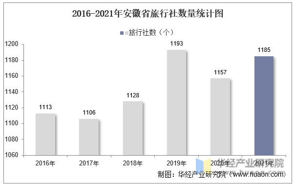 2016-2021年安徽省旅行社数量统计图