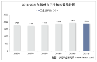 2016-2021年扬州市卫生机构数及床位数、卫生技术人员人数统计分析