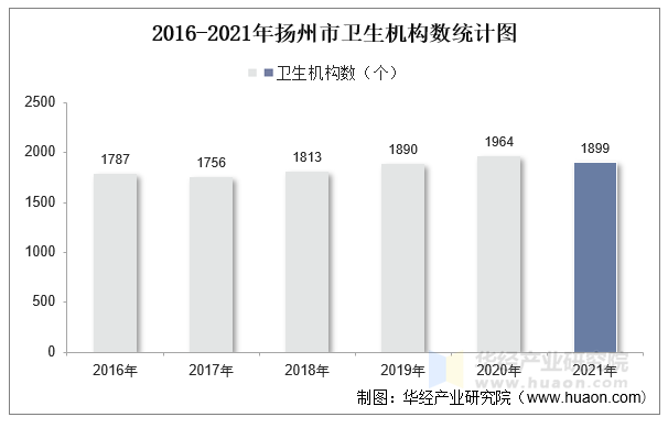 2016-2021年扬州市卫生机构数统计图