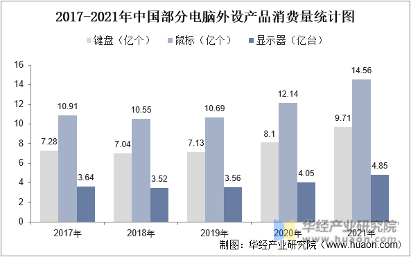 2017-2021年中国部分电脑外设产品消费量统计图