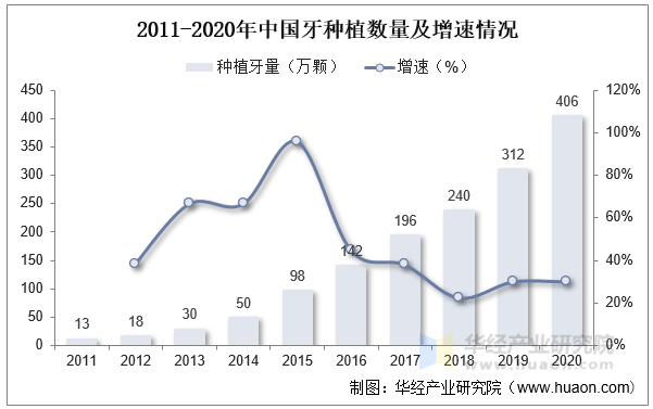 2011-2020年中国牙种植数量及增速情况
