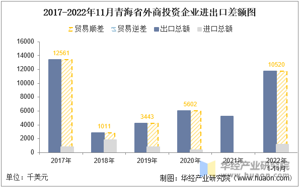 2017-2022年11月青海省外商投资企业进出口差额图