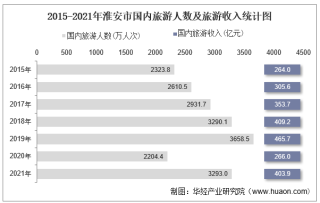 2015-2021年淮安市国内旅游人数、旅游外汇收入及旅行社数量统计
