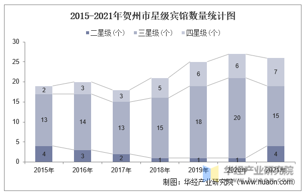 2015-2021年贺州市星级宾馆数量统计图