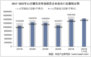 2022年11月湖北省外商投资企业进出口总额情况统计