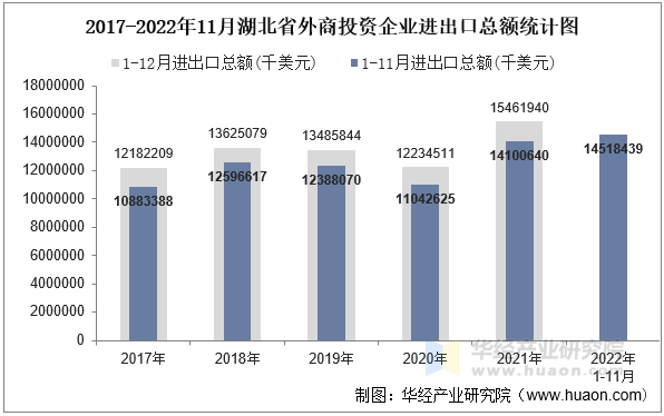 2017-2022年11月湖北省外商投资企业进出口总额统计图