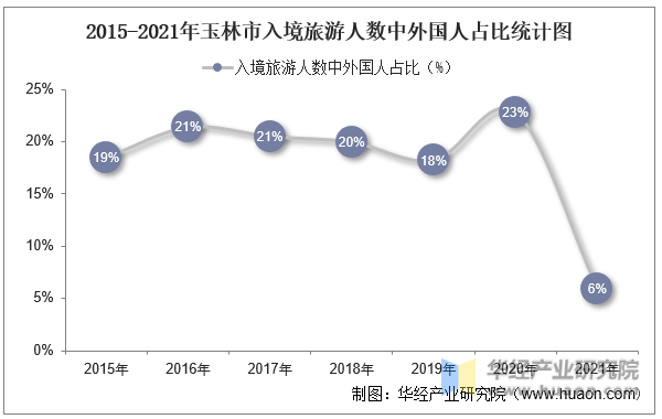 2015-2021年玉林市入境旅游人数中外国人占比统计图
