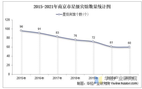 2015-2021年南京市星级宾馆数量统计图