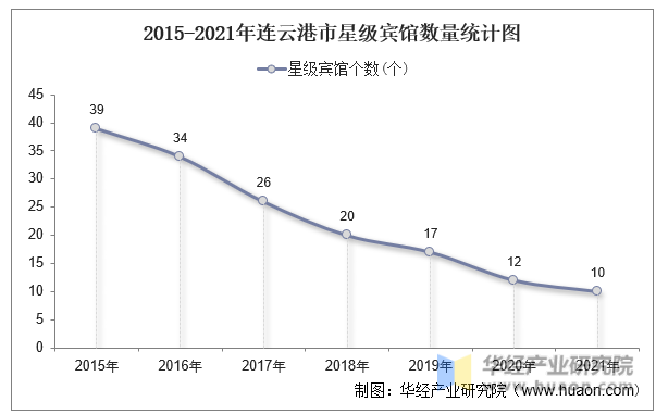 2015-2021年连云港市星级宾馆数量统计图