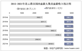 2015-2021年连云港市国内旅游人数、旅游外汇收入及旅行社数量统计