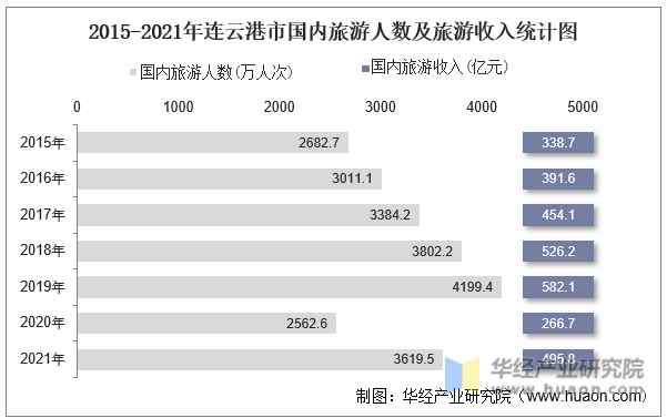 2015-2021年连云港市国内旅游人数及旅游收入统计图